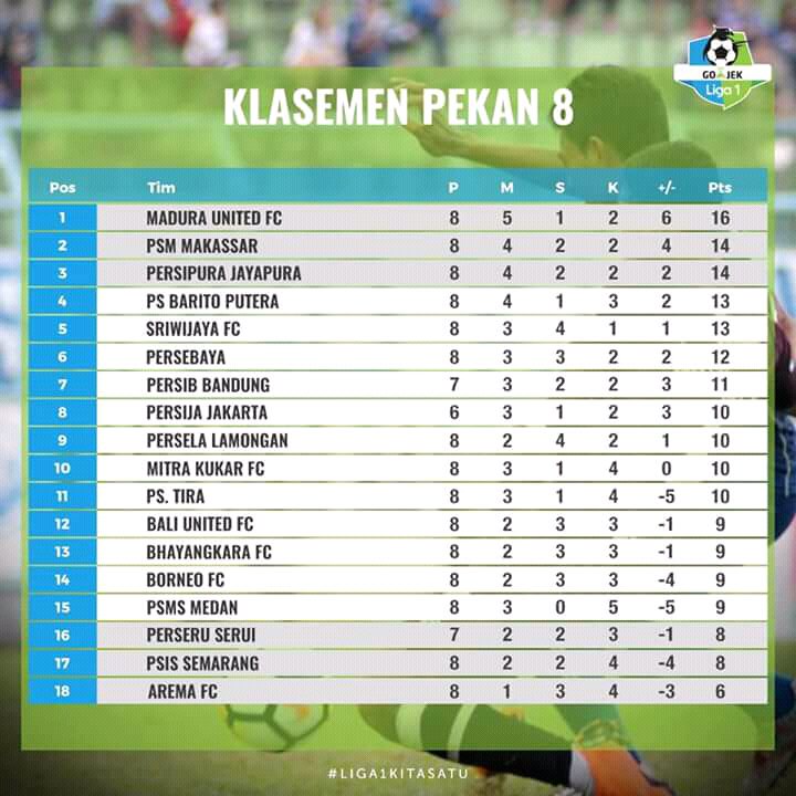 JadwalLiga1's tweet photo. Klasemen sementara #Liga1 Pekan 8

Foto: Facebook/Liga1Match

#jadwalliga1 

Catatan: Persija (6 Laga), Persib &amp; Perseru (7 laga) https://t.co/b9Wod1B586