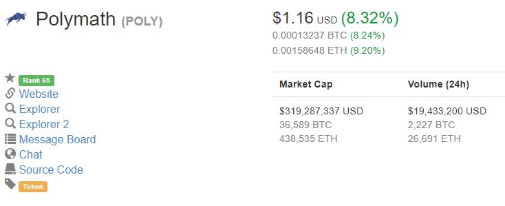 IncomeSharks's tweet photo. $POLY up 50% now from our tweets at $.77. Touching over $1.16 right now. They are attending #Consensus tomorrow as well. Very bullish on this project as it has a great use case and has the potential to disrupt the security and financial markets. Great mid and long term hold here! https://t.co/tAZ31txhR2
