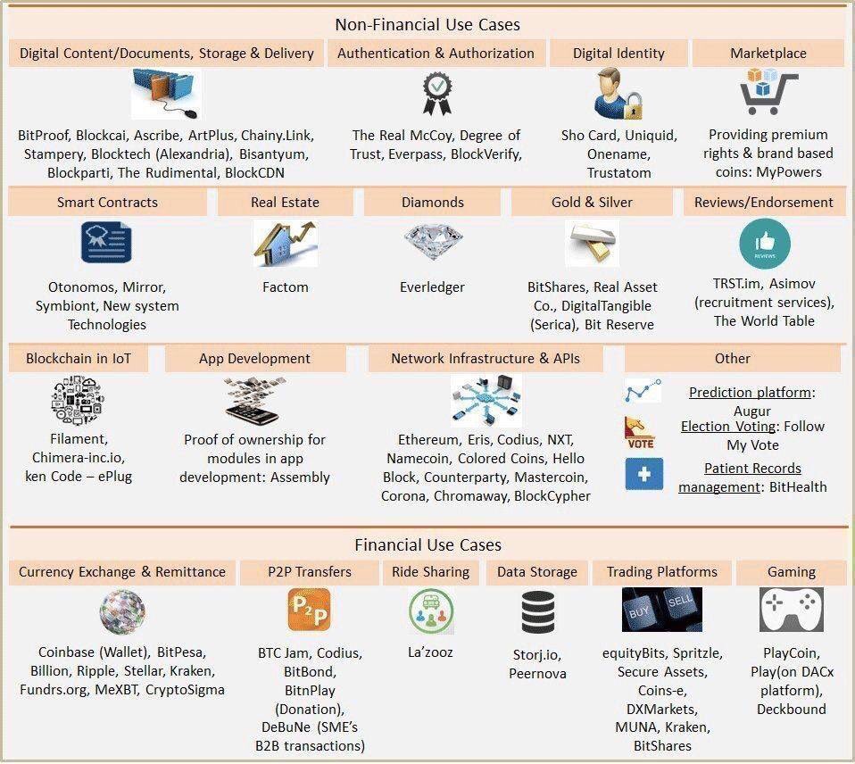 Non-financial use cases of Blockchain #fintech #cryptocurrency  #CyberSecurity #BigData #disruption #infosec #DLT #AI #IoT #Crypto  #security #infosec #Blockchain #ArtificialIntelligence via @Fisher85M  @AnjaHoffmann https://t.co/5yLDCmviOd RT @IanLJones98