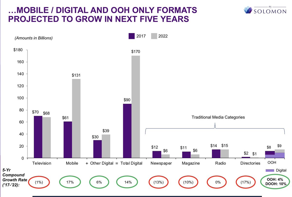 tomcas's tweet image. Mobile / digital and #OOH only formats projected to grown in next 5 years
tinyurl.com/y7974ffa