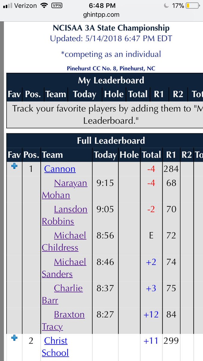 Cannongolf2018's tweet photo. Led by freshman Narayan Mohan, cougars take a 15 shot lead into the final round of the 2018 NCISAA state championship concluding tomorrow. https://t.co/ZCiqTZHjN7