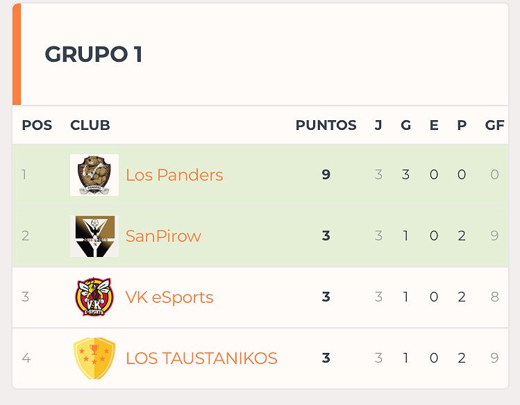 En el Torneo🏆#ÑAIQUEPUES que organiza <a href="/LosTausVFO/">LOS TAUSTANIKOS (VFO)</a> Obtenemos los siguientes resultados en la fase de grupos :  <a href="/LosPanders/">LOS PANDERS</a> 3️⃣-2️⃣<a href="/LosTausVFO/">LOS TAUSTANIKOS (VFO)</a> 
<a href="/LosPanders/">LOS PANDERS</a> 3️⃣-1️⃣<a href="/SanPirow_ps4/">Aurrera de vitoria esports</a> 
<a href="/LosPanders/">LOS PANDERS</a> 2️⃣-1️⃣<a href="/VK_eSports_/">🐝VK eSports🐝</a>  
Gracias a todos!! #VamosPanders