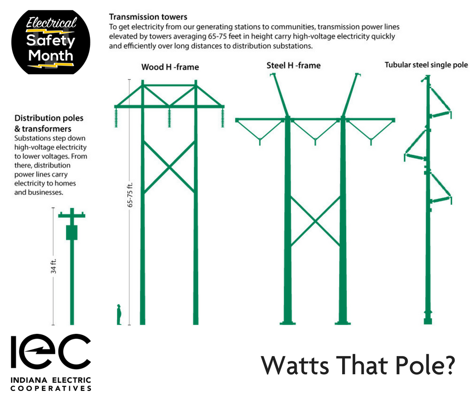 IndianaEC's tweet photo. Ever wonder "watt" that infrastructure is and does? We're here to answer some of those questions today! :) https://t.co/yR0GUENtzP