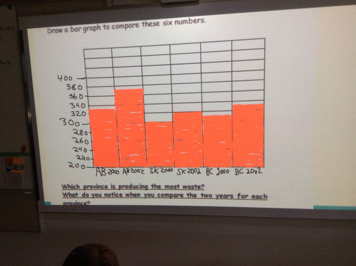 HarrisonHawk's tweet photo. 1Tweet/day: Creating a bar graph about amount of waste produced per person (in tones) based on Statistics Canada #grade4 @DrRoyWilsonLC #sd76 #share76 https://t.co/lMGJO4pkZJ