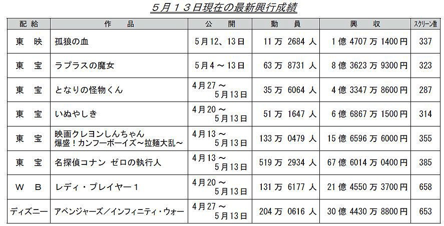 Tomo ラプラスの魔女 5 4 5 13 興行収入 8億3623万9300円 63万8731人 323スクリーン 平均1人1 300円くらいかな 今日も青江教授に逢いに行きます オトノハもあるし楽しみ O O ラプラスの魔女 櫻井翔 T Co Qxe7f0gn27