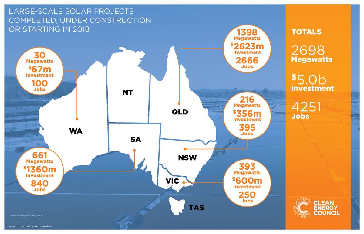 cleannrgcouncil's tweet photo. Large-scale solar is booming in Australia with $5 billion in investment and over 4000 new jobs in 2018. And it's no surprise that #QLD is leading the way. #SolarForum https://t.co/zD9mfXQK2a