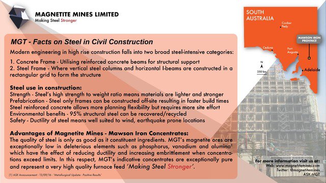 MagnetiteMines's tweet photo. #Steel in use - Underpinning #Infrastructure - 3.5 billion people are upgrading - Modern steel produced from #highgrade #lowimpurity #Magnetite concentrates will play a vital role See graphic below #ironore @steelguru @mb_steel @steelonthenet @InfraAust @Mining_EnergySA https://t.co/92mYOcpmhx