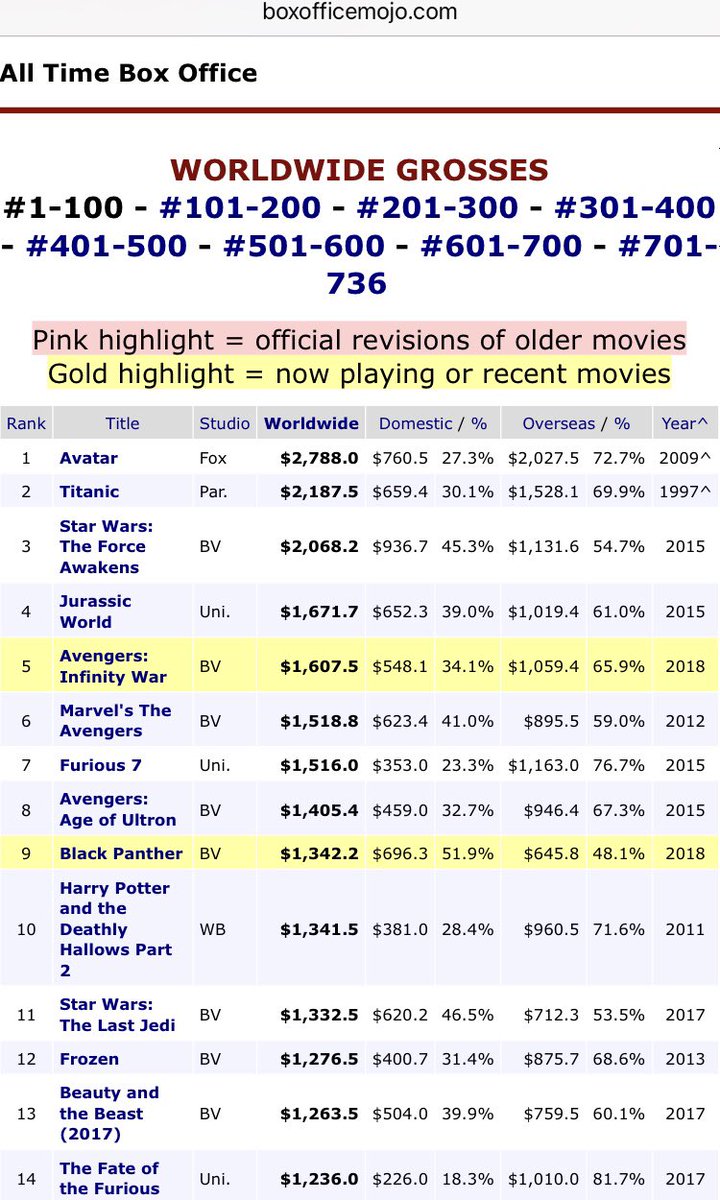 O Xrhsths ナガマサ Sto Twitter アベンジャーズ インフィニティ ウォー が記録を更新していく中 負けじと ブラックパンサー が ハリー ポッターと死の秘宝 Part2 の記録を超え全世界歴代興行収入ランキング9位に 陛下おめでとうございます ワカンダ