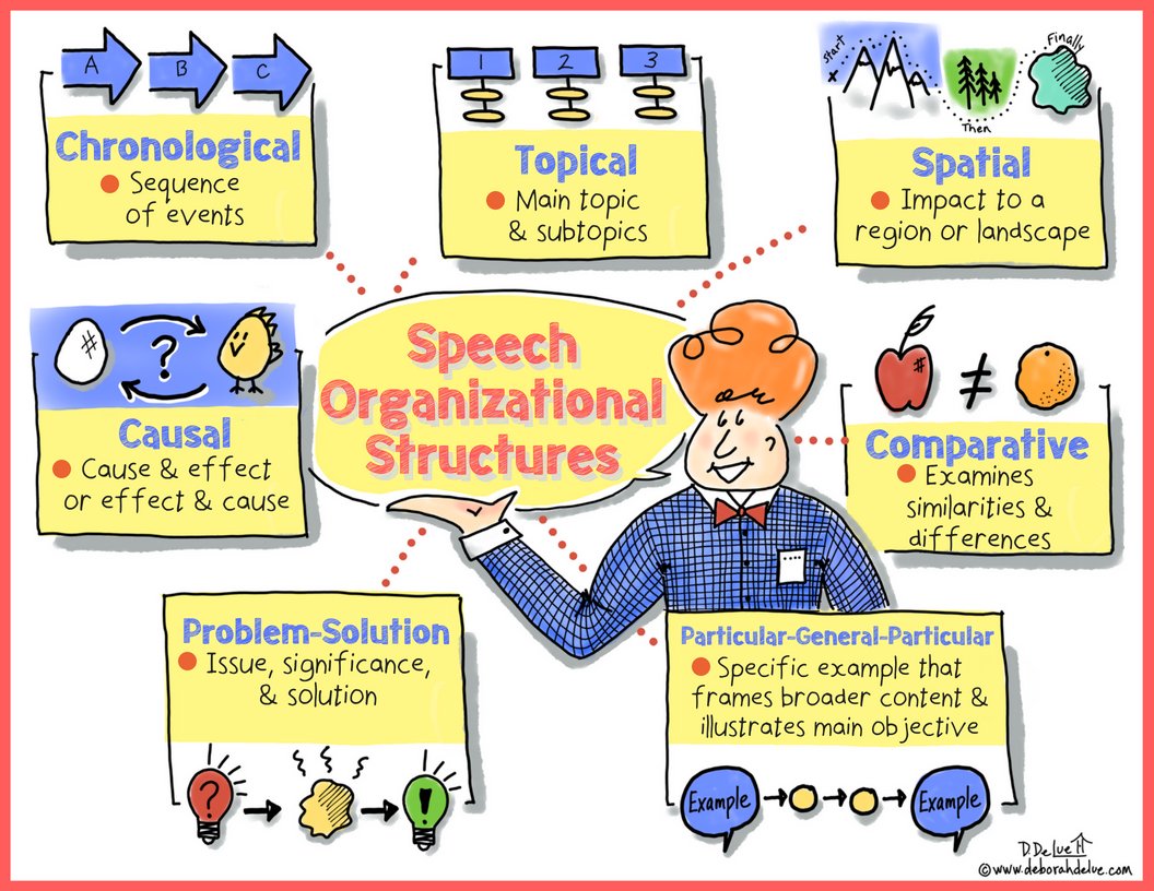 7 ways to organize your next speech ow.ly/ZFjU30jZXEA