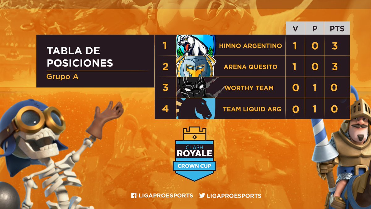 ligaproesports's tweet photo. Así finaliza la primera jornada de la #LPECrownCup, con una victoria 4-1 de @ArenaQuesitoGG sobre @WorthyTeamGG  y un W.O. para @ClanHimno en su partido contra @TeamLiquid_AR, Mañana seguiremos con mas emoción dentro de la arena. https://t.co/E4nZW1TYKW