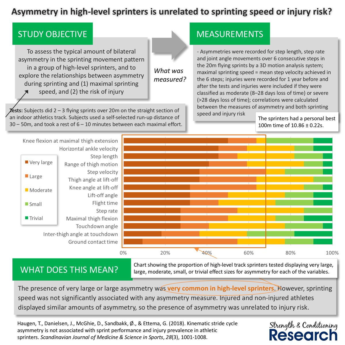 SandCResearch's tweet photo. Many experts argue we should reduce asymmetry of movement, in order to improve performance and reduce the risk of injury. But this new study shows that asymmetry during sprinting is very common in high-level sprinters, and is unrelated to both performance and injury risk https://t.co/K9mvjXWjW7