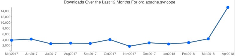 Apache Syncope tweet media