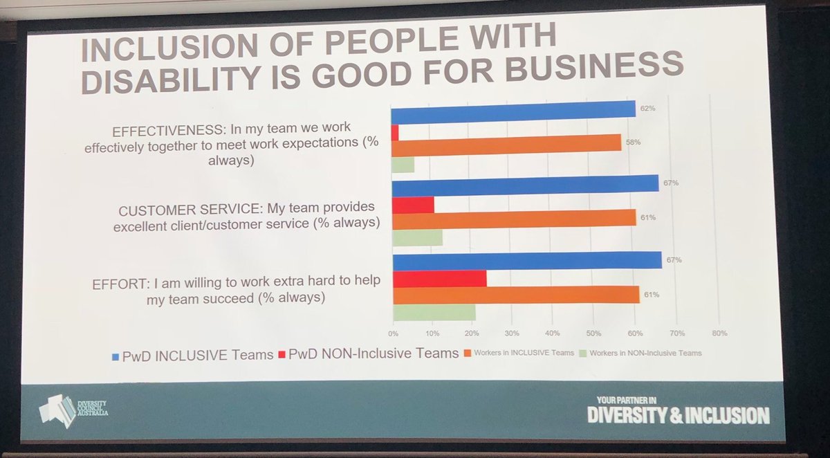 ToniWrenOz's tweet photo. Good for bottom line @DivCouncilAus #andconf18 https://t.co/QcLgFR6C9a