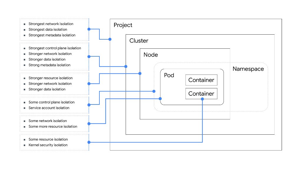 Explore what kind of security isolation containers provide at different layers of the #Kubernetes stack, and where to look for stronger isolation → cloudplatform.googleblog.com/2018/05/Explor…