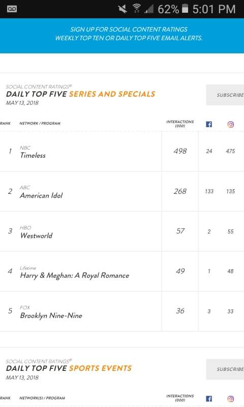 TimelessFanatic's tweet image. Way to go #ClockBlockers! We made #Timeless #1 on Nielson Social top 5! See that @nbc?? #RenewTimeless @therealKripke @ShawnRyanTV @TheTimelessRoom