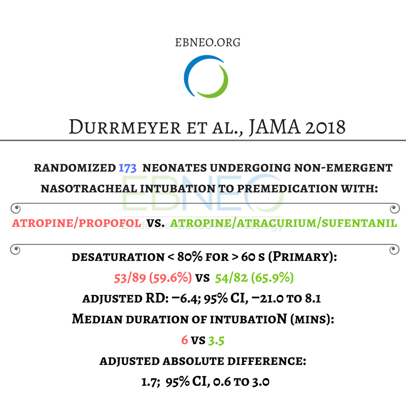 EBNEO's tweet photo. Fascinating RCT in @JAMA_current: propofol vs opioid/paralytic for premedication in neonatal intubation. Multi-center trial funded by French Health Ministry. #paywall: https://t.co/MnWLtJxRWT #ebneoalerts #NeoEBM https://t.co/xyyypsClZA