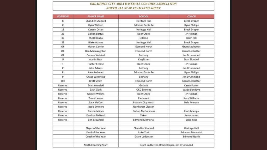 Congrats to <a href="/CWetwiska12/">Chase Wetwiska</a> <a href="/akejadams/">Jake Adams</a>  and <a href="/ConnorWalstad5/">connor walstad</a> !!! Game is at Dolese Park on Wednesday @ 6:00