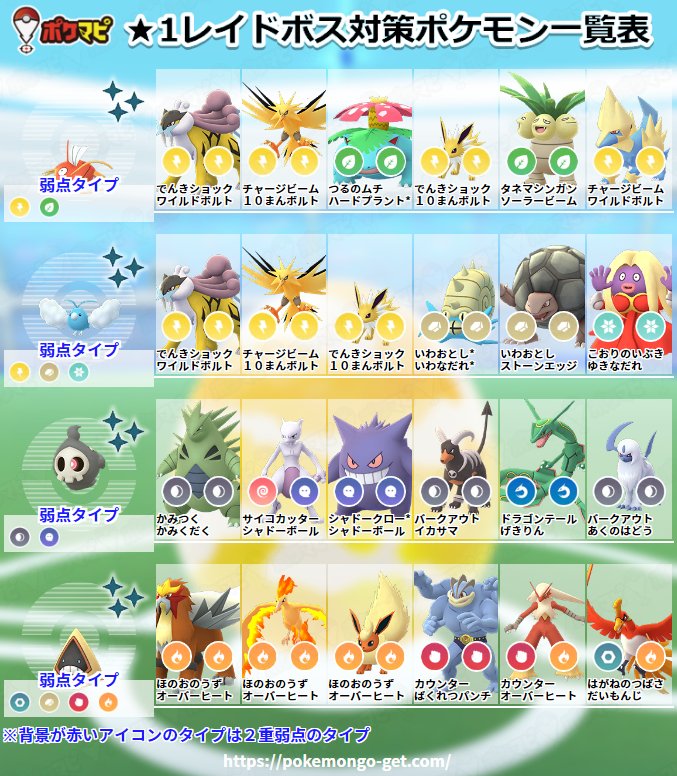 ポケモンgo攻略情報 ポケマピ בטוויטר バトルウィーク終了に伴い 現在日本で出現中のレイドボス対策ポケモン一覧表を更新しました 7位以下と技構成の詳細は それぞれの記事をご覧ください 1 T Co Neeh10ofny 2 T Co Oiiblbnobt 3 ポケモンgo攻略情報 ポケマピ בטוויטר バトルウィーク終了に伴い 現在日本で出現中のレイドボス対策ポケモン一覧表を更新しました 7位以下と技構成の詳細は それぞれの記事をご覧ください 1 T Co Neeh10ofny 2 T Co Oiiblbnobt 3