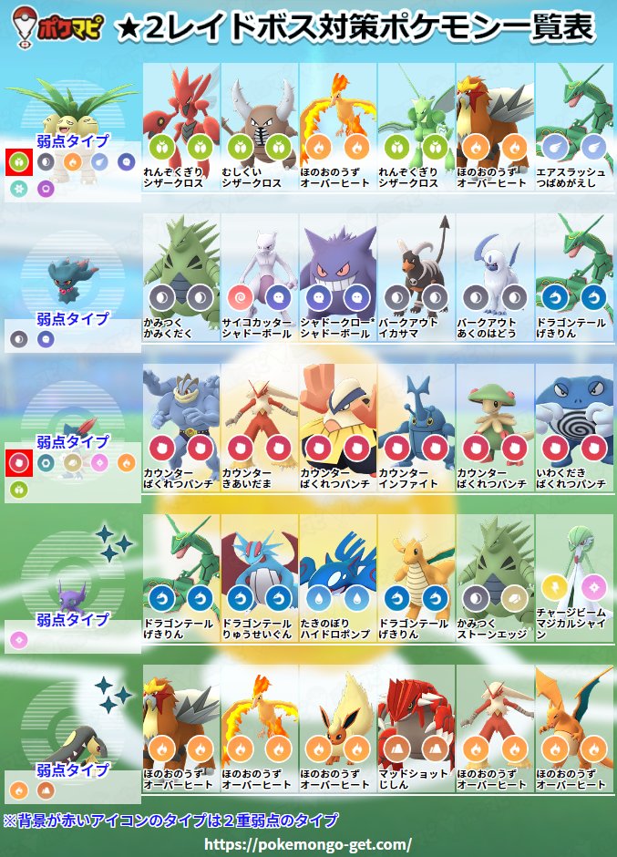 ポケモンgo攻略情報 ポケマピ בטוויטר バトルウィーク終了に伴い 現在日本で出現中のレイドボス対策ポケモン一覧表を更新しました 7位以下と技構成の詳細は それぞれの記事をご覧ください 1 T Co Neeh10ofny 2 T Co Oiiblbnobt 3