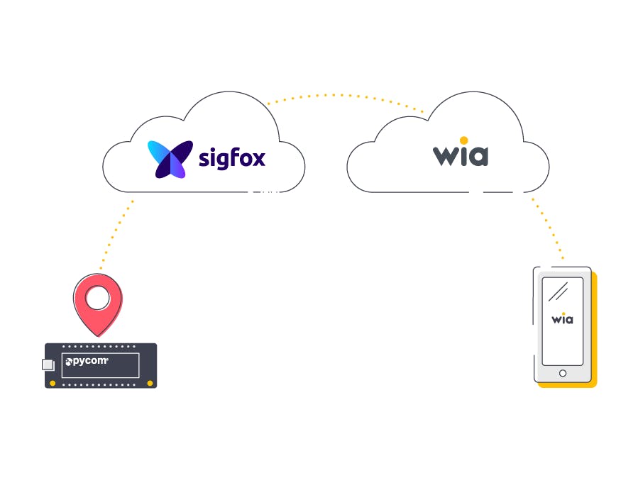 SGWirelessIoT's tweet image. Check out the new End-to-End Sigfox GPS Tracker Using Wia by Spivey @wiaio on @Hacksterio using #SiPy bit.ly/2rJMaFZ #GOINVENT