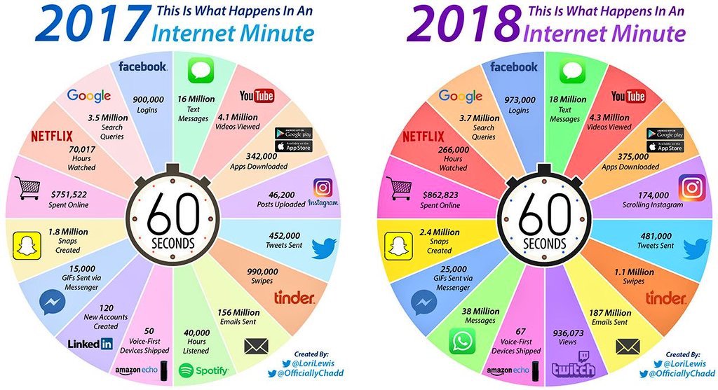 ✅ Que se passe t-il sur #Internet en 1 minute ? Comparaison 2017 / 2018 ⬇️