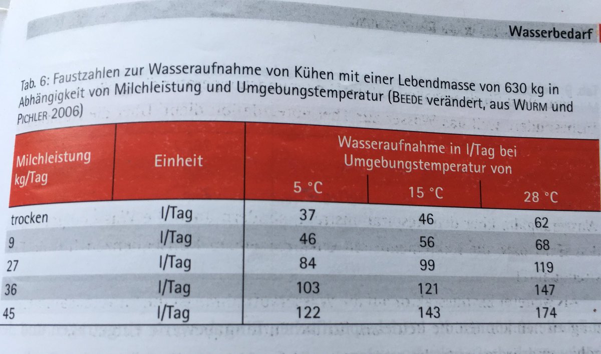 EuroKoeIDEE's tweet image. #melkrobot en geen water in het land heeft niet onze voorkeur maar zo lang ze genoeg drinken. Op dit bedrijf was het waterverbruik desondanks goed.