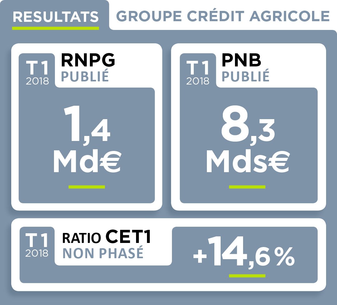 Credit_Agricole's tweet photo. 🔴 Il est 7h, c’est l’heure de dévoiler les #résultats 📈 du Groupe pour le 1er trimestre 2018. Ces résultats, en ligne avec les objectifs de notre plan stratégique, reflètent une bonne activité commerciale et une excellente maîtrise des coûts https://t.co/ug6aQHvEB4 https://t.co/khyt9RUNP6