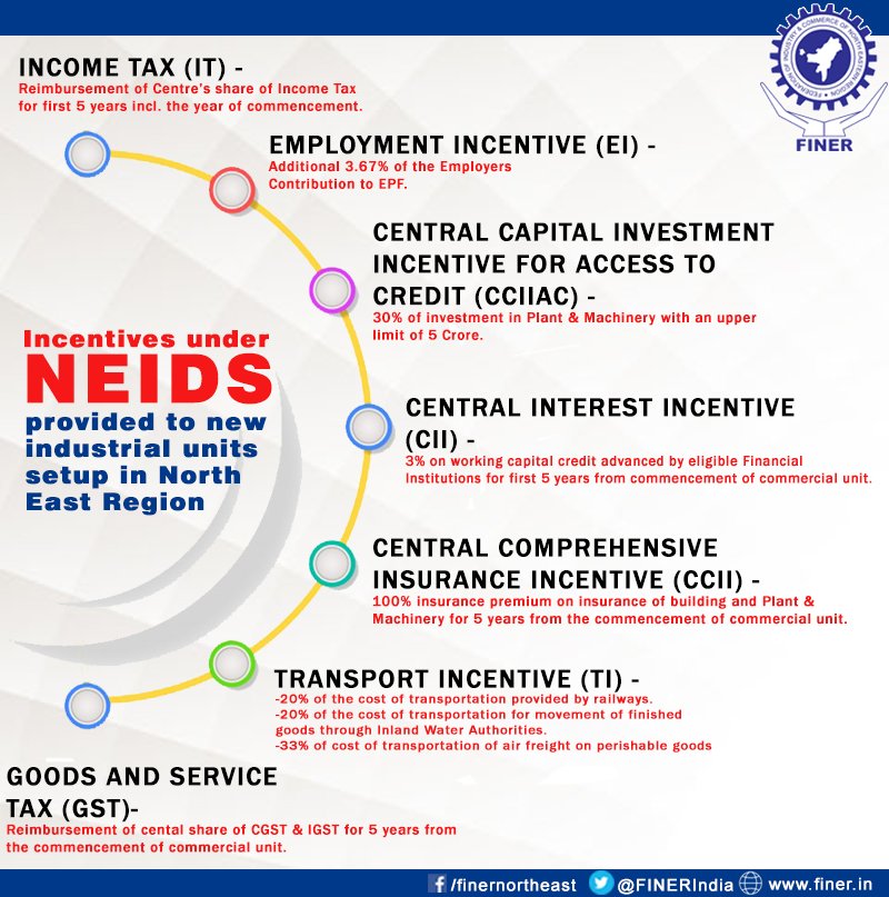 FINERIndia's tweet photo. #NEIDS has been launched to further catalyse the industrial development in the #NER including #Sikkim, which will cover new units in manufacturing & services sectors. The overall capitalization for benefits under all components of incentives will be of Rs.200 crores per unit. https://t.co/XhuSEC6XOA