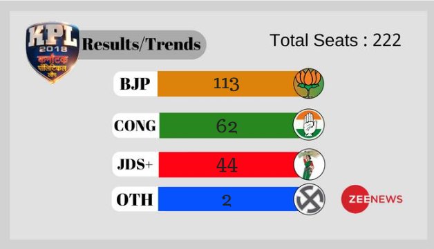 Zee News English On Twitter Modikesaathdesh Karnatakaverdict Karnataka Election Results 2018 Live Bjp4india Set To Form Government Https T Co F37frljpx3 Https T Co Nhjamg1rvn