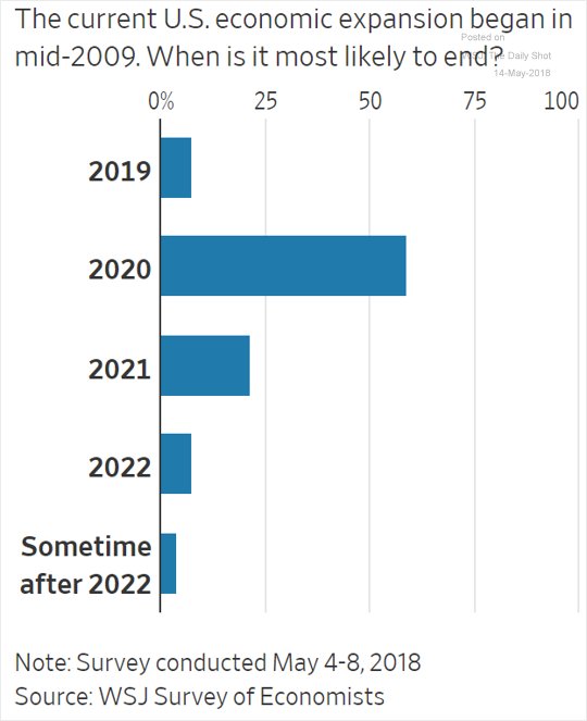 The Wall Street Journal did a survey of economists about when to expect the next recession.  Your thoughts?