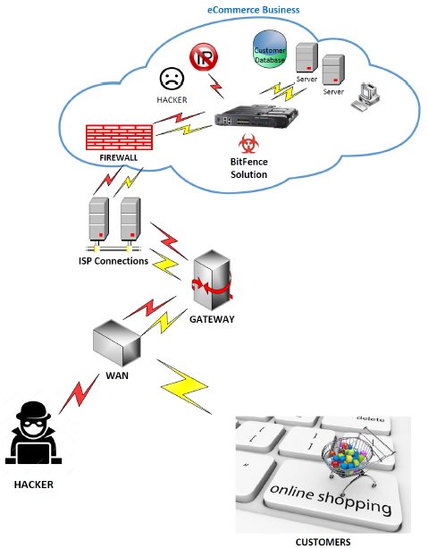 masterwin48's tweet photo. BitFence API and threat feeds around the world run by miners, will seamlessly integrated into custom software solutions to provide zero-day vulnerabilities outlook to existing threats to dramatically increase of the system. @BitFence_ #BitFence #ICO #BTC #ETH #TGE #Tokensale https://t.co/f7Fu04peO2