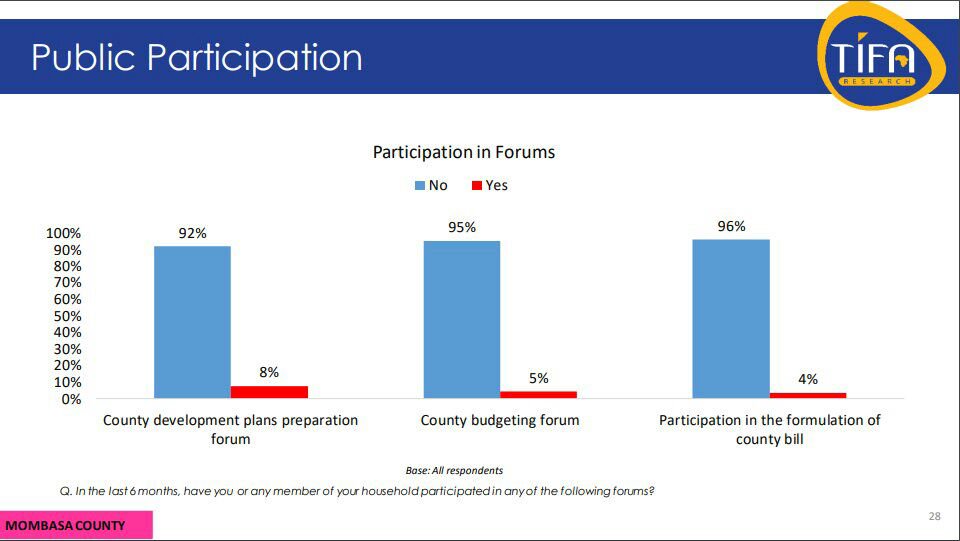 #DEVOLUTIONSTATUS
Kisumu is the best performing City County,ahead of Mombasa and Nairobi Counties. <a href="/HassanAliJoho/">Hassan Ali Joho, EGH.</a> <a href="/TrendsMombasa/">Trendsmap Mombasa</a> <a href="/mainamary254/">Mary Maina</a> <a href="/candybaibe170/">Anne Maua 🇰🇪</a> <a href="/MombasaYouthA/">MombasaYouthAssembly</a> <a href="/MikeSonko/">Mike Sonko</a> <a href="/AnyangNyongo/">Gov. Anyang' Nyong'o</a>