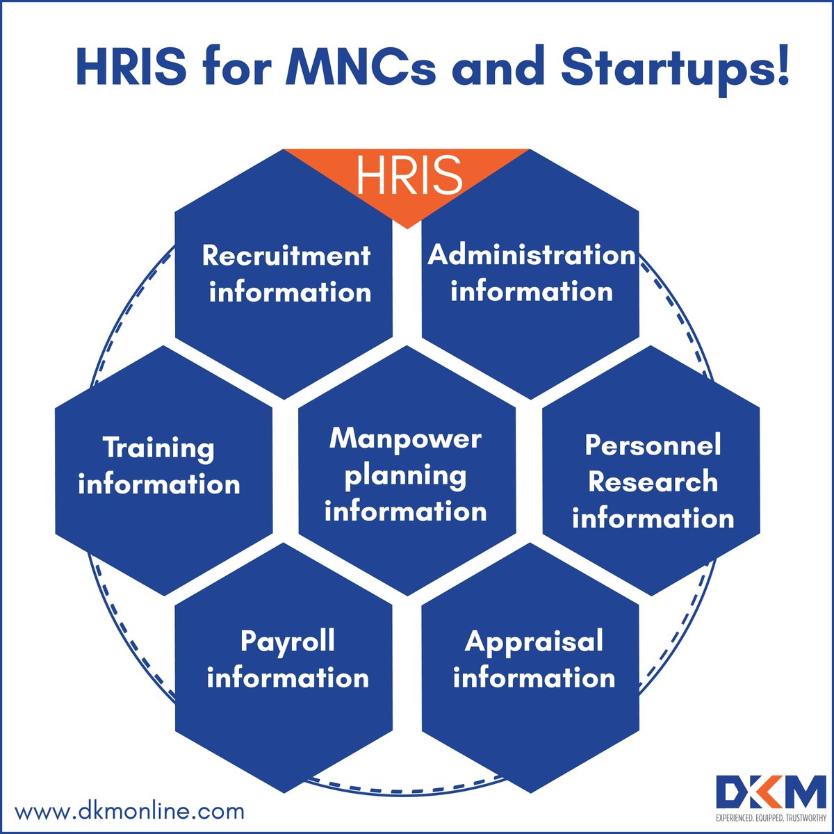 dkm_online's tweet photo. Each organization requires unique sub-systems for HR Integration. The #HRIS at #DKMOnline helps the different departments integrate and facilitate growth for the organizations. https://t.co/jT4YCUsqxE