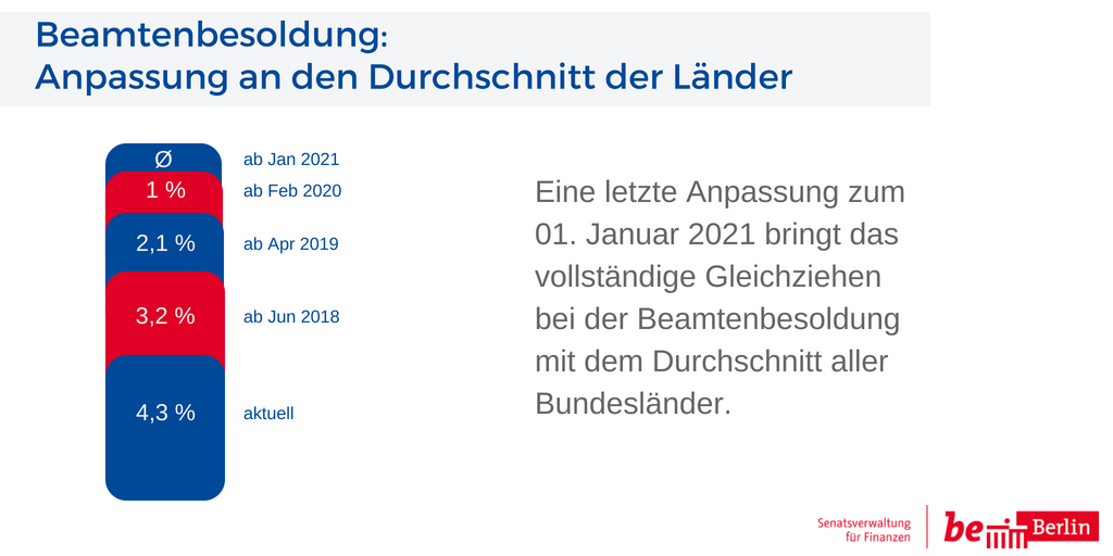 Beamtenbesoldung berlin 2020 erhöhung