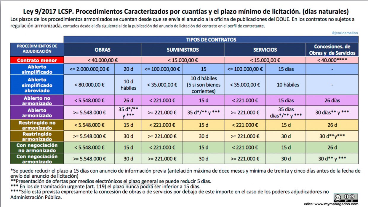 Los Contratos Menores En La Nueva Lcsp Tramitación Y Relaciones Con