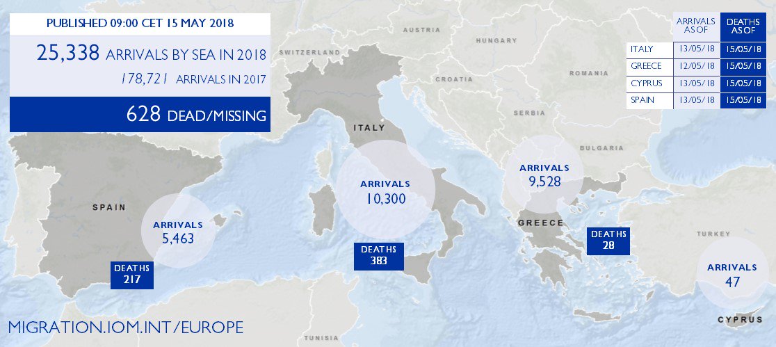 UNmigration's tweet photo. 25,338 #migrants &amp; #refugees arrived by sea to Europe in 2018.

628 dead/missing. Learn more ➡️ https://t.co/NrTqBYkT2C https://t.co/vpHP8oryNK