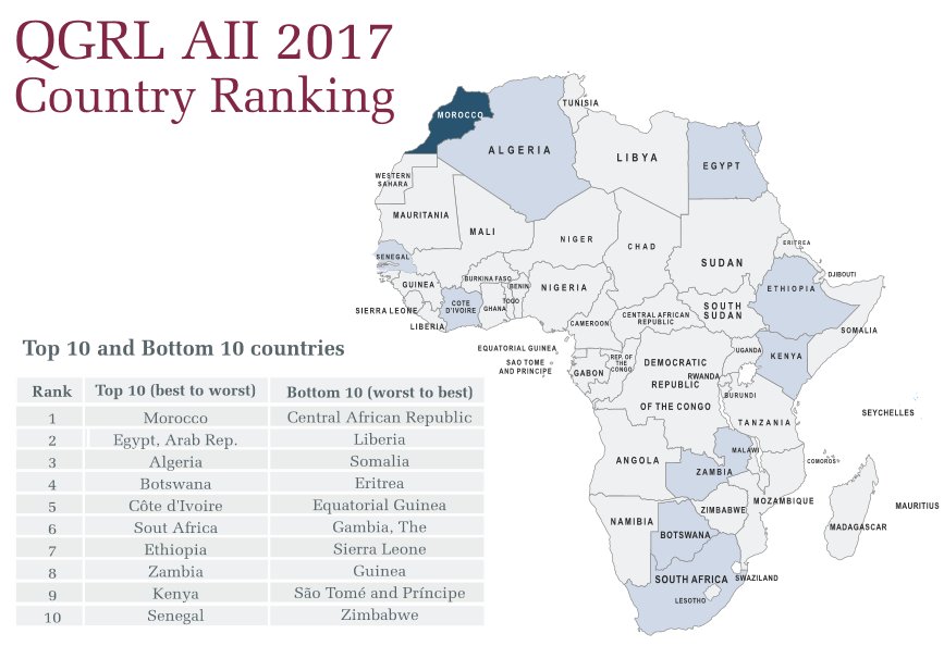 #Morocco emerges as the most attractive #investment destination in #Africa, followed by #Egypt #Algeria #Botswana #cotedivoire #SouthAfrica #Ethiopia #Zambia #Kenya &amp; #Senegal bit.ly/2ugpamA