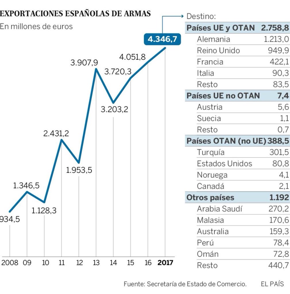 🔻Un país que bate récord en exportación de armamento al mismo tiempo que está a la cola de ayuda al desarrollo y a los refugiados, es parte del problema global y no de la solución  😡😢 politica.elpais.com/politica/2018/…