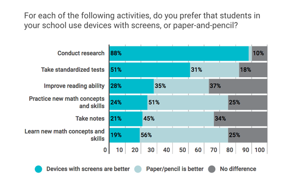 FrancescPedroED's tweet photo. US School Principals are super worried about students' screen time at home, but screen time at school is a different story. survey shows.https://t.co/7OvnUVjj5I https://t.co/JQS0qodfE3
