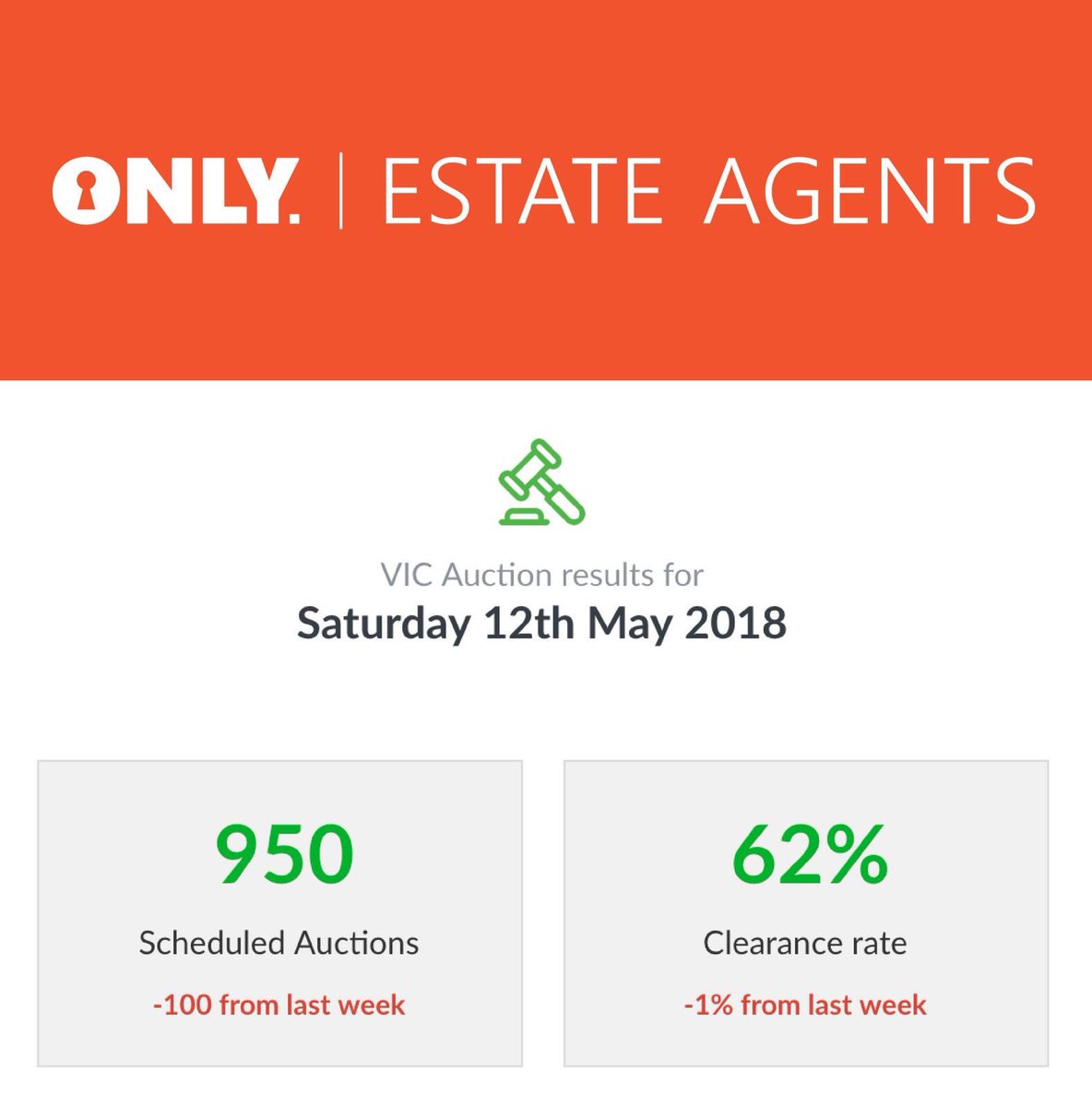 Auction clearance rates and number on the decline #auction #onlyestateagents #realestate #narrewarren