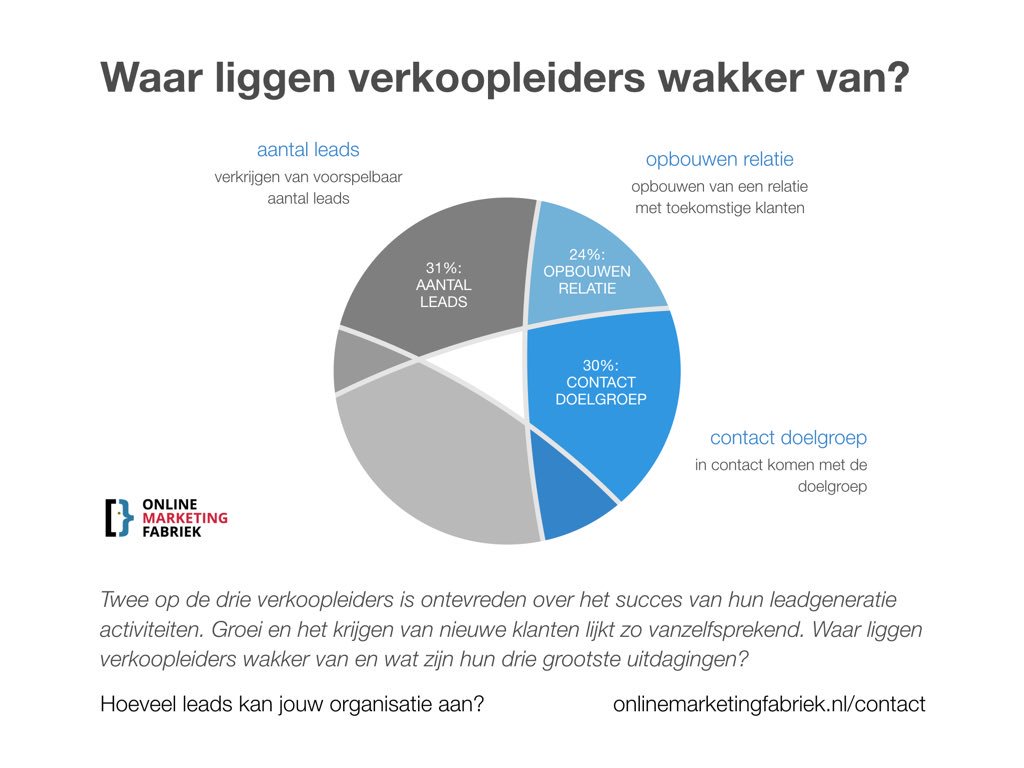 Waar liggen verkoopleiders wakker van? Twee op de drie is ontevreden over het succes van leads genereren in hun organisatie. 
Wij vertellen je graag hoe je aan geïnteresseerde klanten kan komen, sales follow-up kunnen we ook doen. Laat je ontzorgen: onlinemarketingfabriek.nl/contact