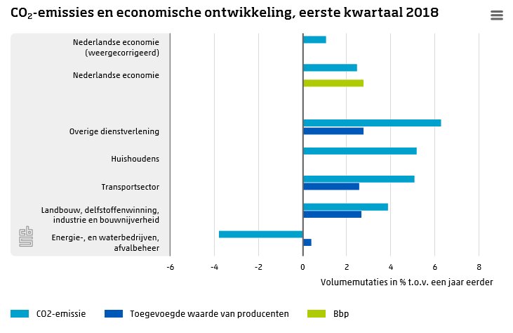 De #CO2-uitstoot was in het eerste kwartaal 2,5 procent hoger. Belangrijke oorzaak is het hogere gasverbruik voor verwarming van woningen en bedrijfspanden.  Meer op: cbs.nl/nl-nl/nieuws/2…