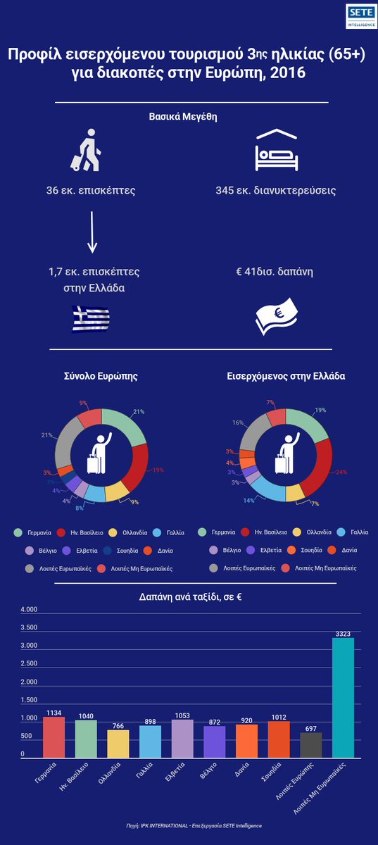 InSETEgreece's tweet photo. Περί τα 2 δισ. ευρώ δαπάνησαν οι τουρίστες 3ης ηλικίας, που επισκέφθηκαν την Ελλάδα για διακοπές το 2016. Μελέτη #seteintelligence για τον Τουρισμό 3ης ηλικίας στην Ευρώπη https://t.co/j8VEmBjMVu #greektourism https://t.co/LWdlyDsyeR