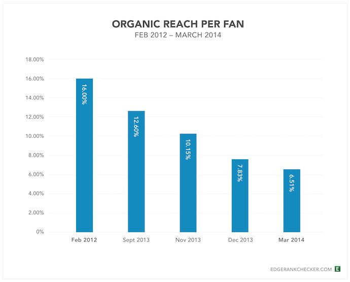 imara_sakin's tweet photo. The Decline of Organic Facebook Reach &amp; How to Adjust to the Algorithm!

#DigitalMarketing #Facebook #facebookMarketing #SMM #OrganicReach 

Link - https://t.co/n4SG8ZKz7Q https://t.co/Tdb2ICh7v0