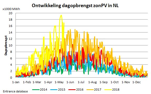 BM_Visser's tweet photo. Vandaag al weer een piek boven de 2100 MW #solarV opbrengst. Zie #EnergieopwekNL. Dat scheelt 230 kg #CO2-emissie per seconde. De opbrengst aan zonne-energie slaat alle records dit jaar. Mede dankzij forse toename opgesteld zonPV capaciteit. https://t.co/OOt7yCEz7C