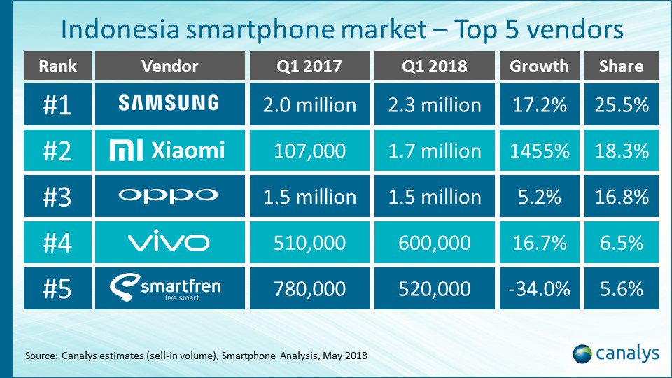 Post-TKDN Indonesia smartphone market mirrors developments in the Indian market post-"Make in India". International vendors have aggressively expanded their local manufacturing capacity and gained local channel partners' support, putting huge pressure on local vendors.