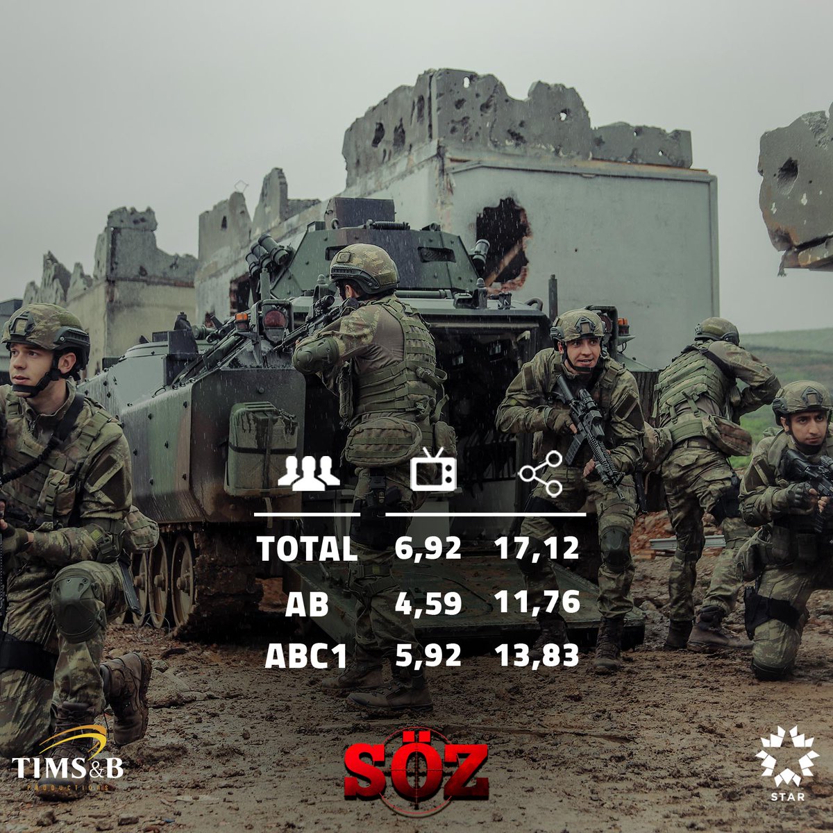 sozdizi's tweet photo. 46. Bölüm Reytingleri 👊
#Söz @timsandb @startv https://t.co/UAlwvO1j1X