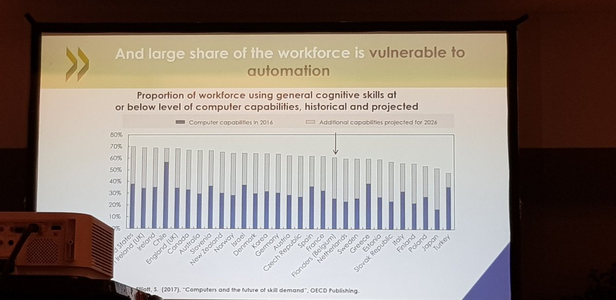LucVWaes's tweet photo. Belangrijk deel van skills (25%) is gevoelig aan mogelijke verdwijning door digitalisering. Dirk Van Damme op workshop oeso skills strategy https://t.co/N9v6P4hLOS