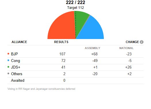ndtv's tweet photo. #ResultsWithNDTV | Elections results at 02:34 PM.  Click here for detailed election results and analysis https://t.co/0CnuNezNTM 
#KarnatakaVerdict https://t.co/QDWG3dV1Ke