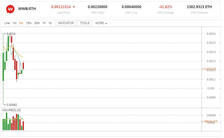 tiktikthl's tweet photo. wowbit
上場したね〜
まあ今は売りと買いがバチバチやってんだろうね。
プレ価格より安いから今が買いなのかは悩みどころ https://t.co/aPxk8wG24G